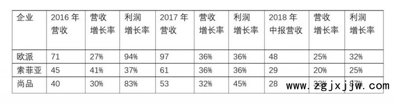 近三年的營收及利潤增長情況