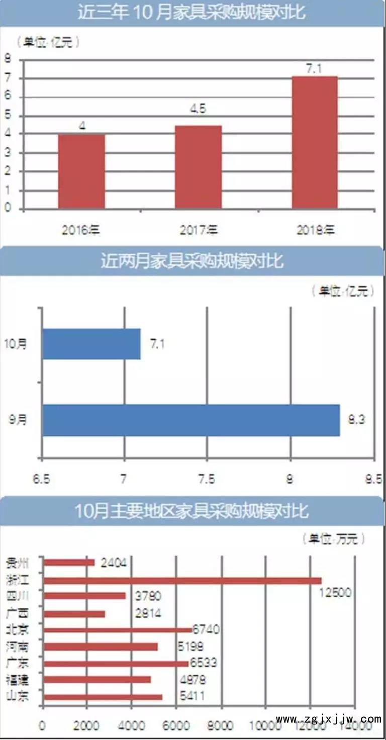 10月全國家具采購規模7.1億，浙江領跑全國