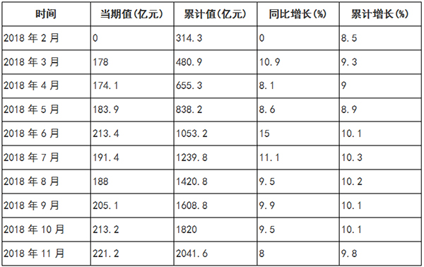 2018年1-11月全國家具類商品零售類值分月數據
