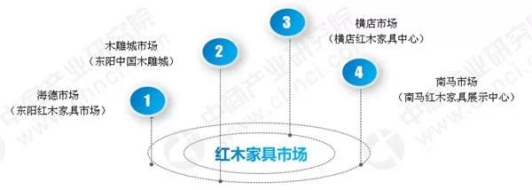 東陽紅木家具市場