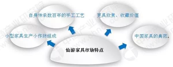 仙游已經發展成為國內最大紅木家具生產基地