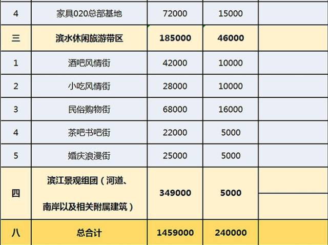 南康家居特色小鎮一期項目建設指標表2