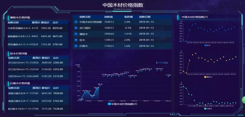 中國木材價(jià)格指數(shù)