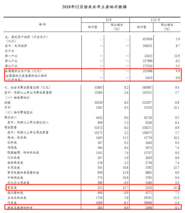 2018年家具類零售總額2250億元 同比增長10.1%