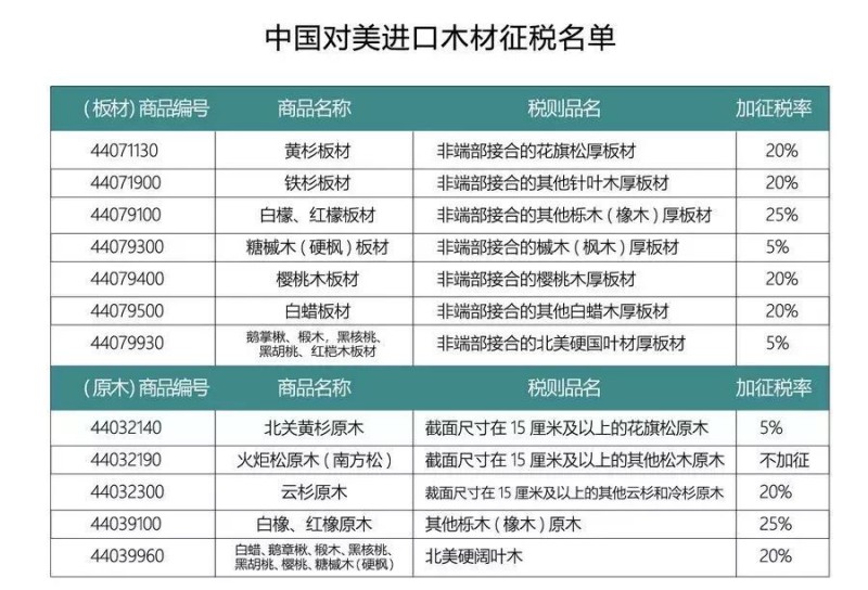《今日家具》中文版統計，中國從美國的進口量占總進口量的10%左右。