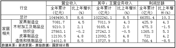 2018年家具制造業(yè)營(yíng)收超7000億元