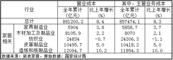 2018年家具制造業(yè)營(yíng)收超7000億元2