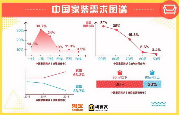 中國家具需求圖譜