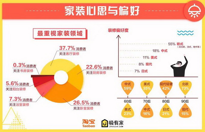 家裝心思與偏好
