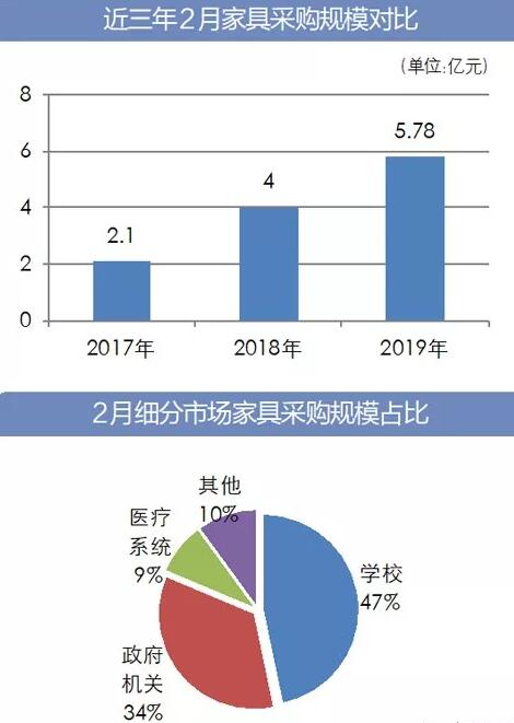 2月全國家具采購規(guī)模達5.78億元