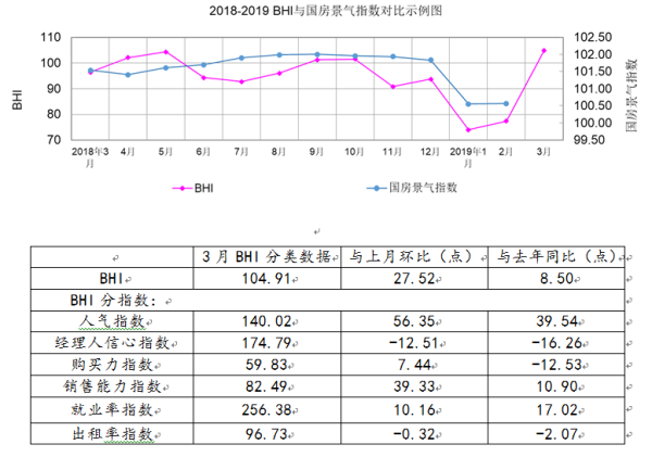 3月BHI大漲，全國(guó)建材家居市場(chǎng)&ldquo;春意濃&rdquo;
