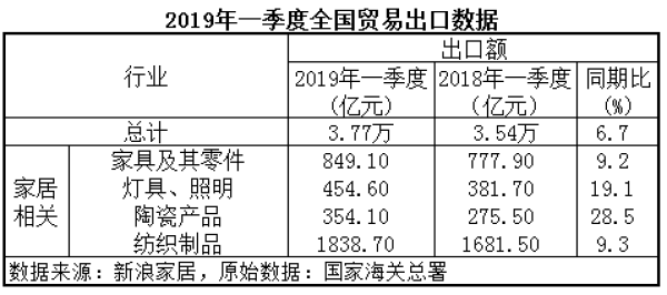 2019年一季度全國貿易出口數據