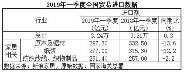 2019年一季度全國貿易進口數據