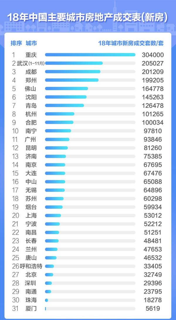 2018年中國主要城市房地產新房成交表