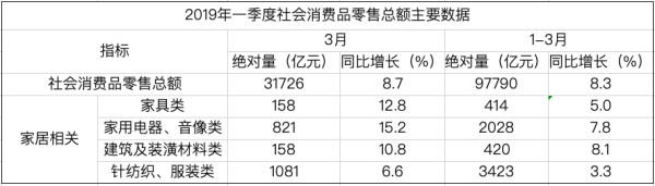 2019年一季度家居類零售額同比增長5%