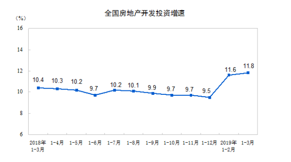 2019年1-3月份，全國房地產(chǎn)開發(fā)投資增速