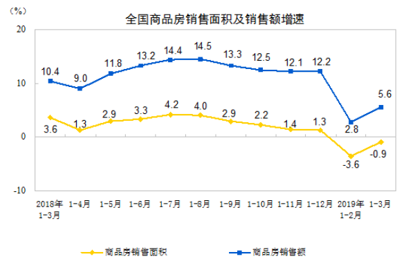 1-3月份全國商品房銷售面積及銷售額增速