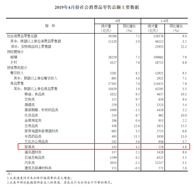2019年4月份社會消費品零售總額主要數據