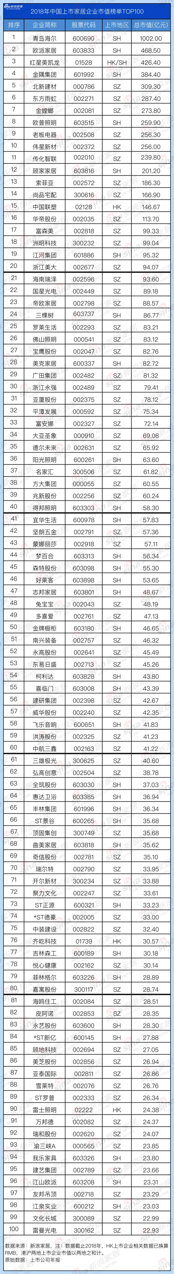 TOP100家居企業(yè)
