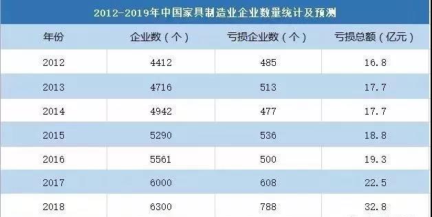 2012-2019年中國家具制造業企業數量統計及預測