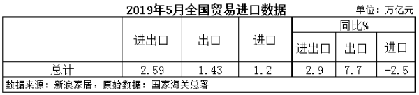 2019年5月全國(guó)貿(mào)易進(jìn)口數(shù)據(jù)