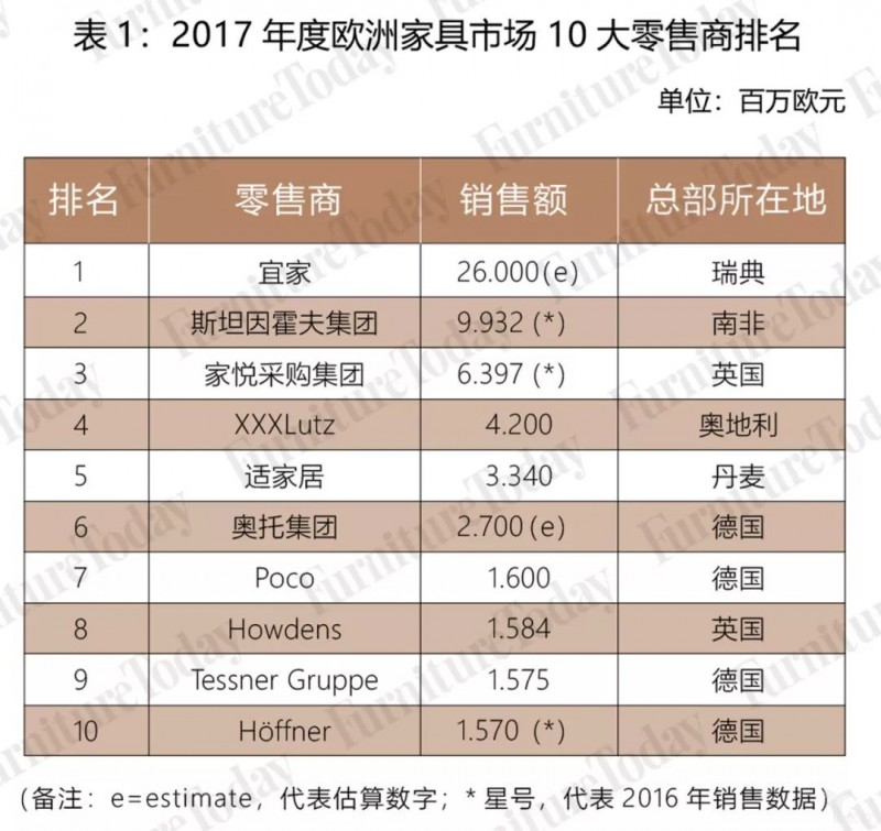2017年度歐洲10大家具連鎖銷售集團排名