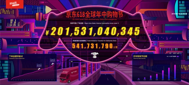 累計下單金額達2015億元