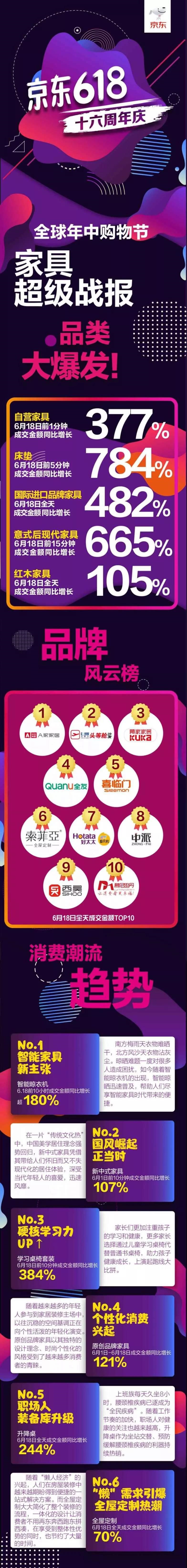 京東618家具消費報告出爐