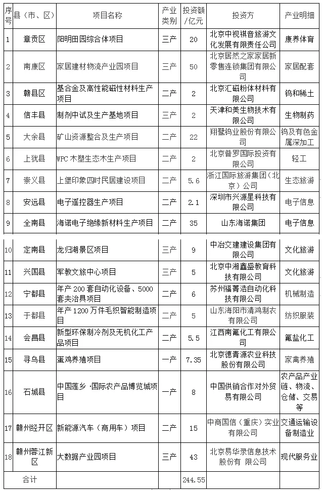 詳細(xì)的簽約項(xiàng)目情況