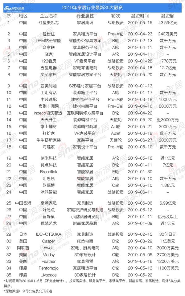 2019年家居行業最新35大融資