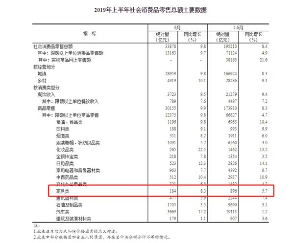統(tǒng)計(jì)局：2019年上半年家具銷售896億元 同比增長(zhǎng)5.7%