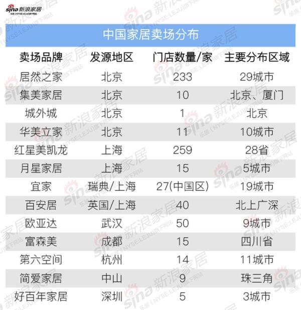 中國家居賣場分布