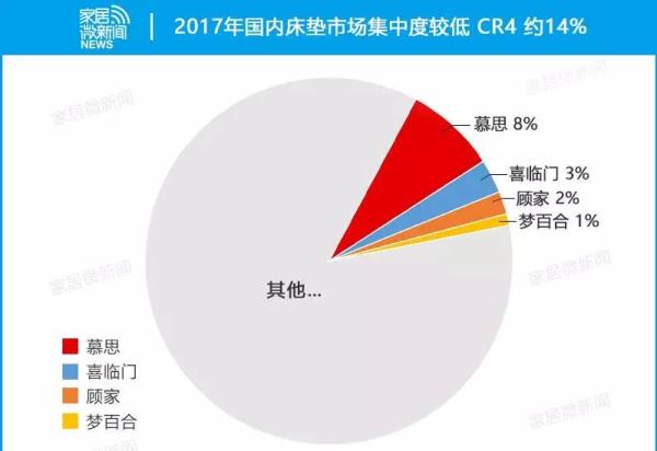 2017年國內(nèi)床墊市場集中度較低CR4約14%