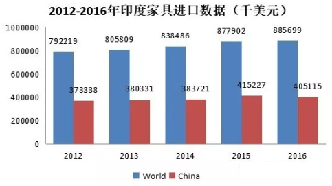 2012-2016年印度家具進口數據（千美元）