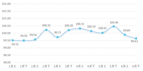 實木家具價格指數走勢圖