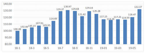 實木家具產業發展指數走勢圖