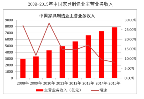 2008-2015年中國家具制造業(yè)主營業(yè)務(wù)收入
