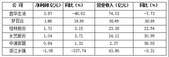 2018年全年家具外貿公司經營狀況