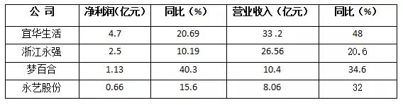 2017年上半年家具外貿公司經營狀況