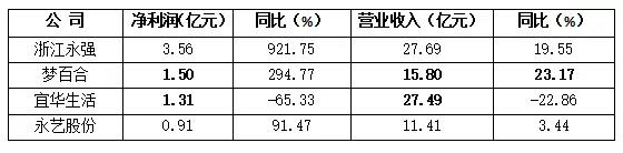2019年上半年四家外貿家具公司經營狀況