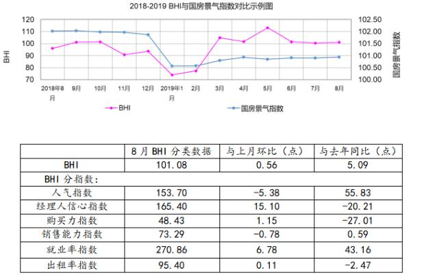 8月BHI微漲 全國建材家居市場運行維穩