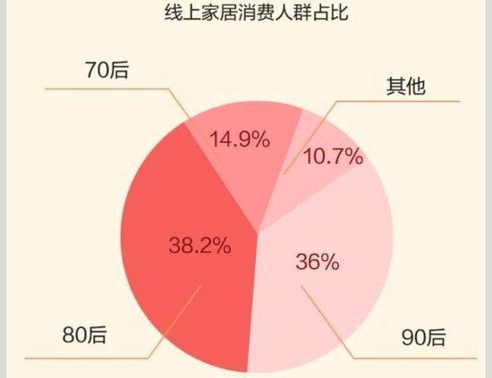 電商配套服務助力線上家居消費爆發