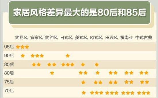 80后和85后家居風格差異最大
