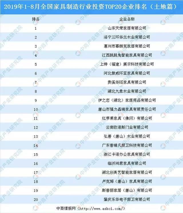 2019年1-8月全國家具制造行業(yè)投資TOP20企業(yè)詳細(xì)排名情況
