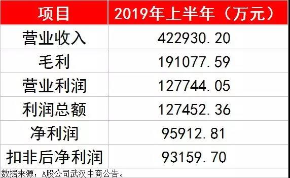 2019年上半年，居然新零售實現的營業收入為42.29億元