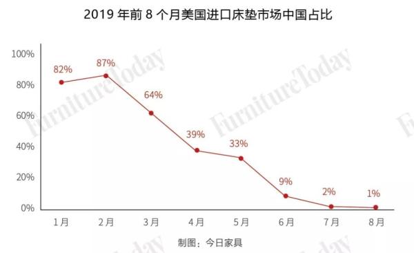 2019年前8個月美國進口床墊市場中國占比