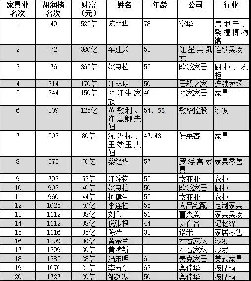 胡潤(rùn)百富榜家具業(yè)20位富人榜單