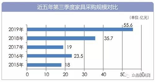 2019年第三季度全國家具采購額55.6億