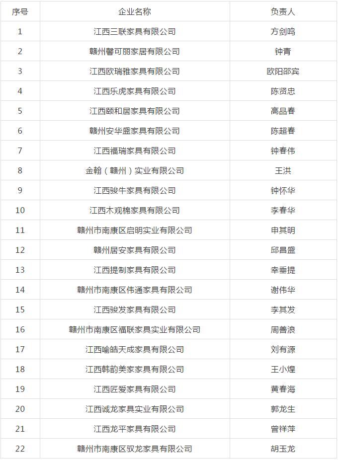 第三批南康新增22家企業使用&ldquo;南康家具&rdquo;集體商標
