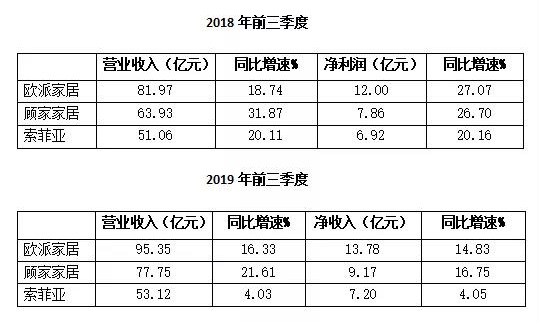 今年前三季哪些家具企業(yè)大賺